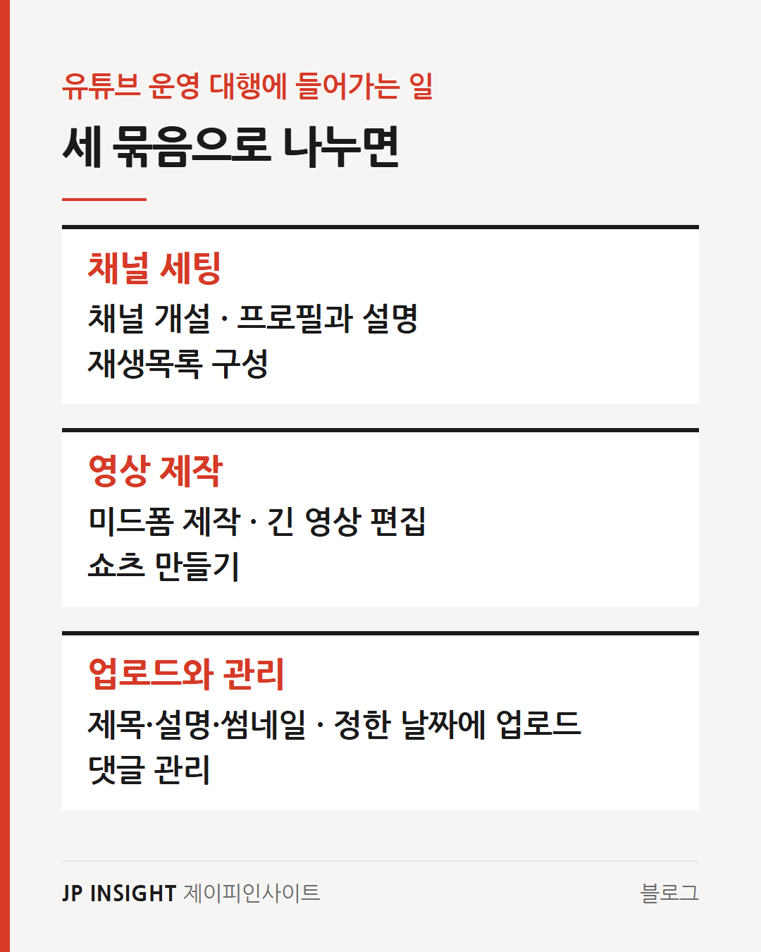 유튜브 운영 대행에 들어가는 일을 세 묶음으로 나눈 그림입니다. 채널 세팅은 채널 개설, 프로필과 설명, 재생목록 구성이고, 영상 제작은 미드폼 제작, 긴 영상 편집, 쇼츠 만들기이며, 업로드와 관리는 제목·설명·썸네일, 정한 날짜에 업로드, 댓글 관리입니다.